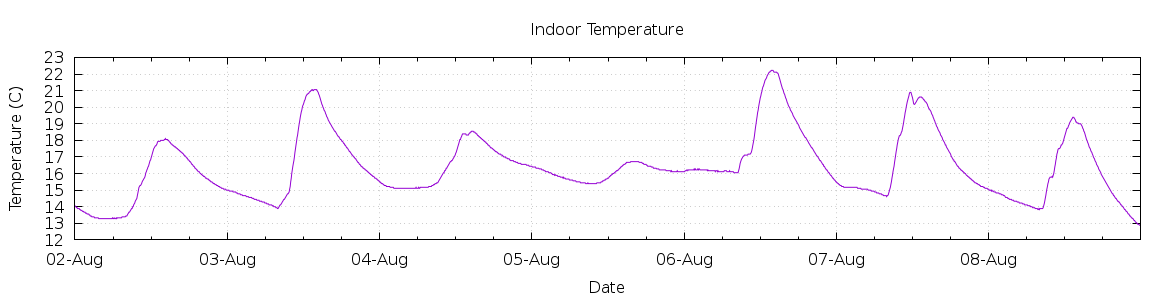 [7-day Indoor Temperature]