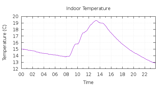 [1-day Indoor Temperature]