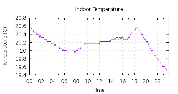 [1-day Indoor Temperature]