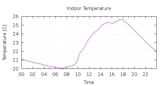 [1-day Indoor Temperature]