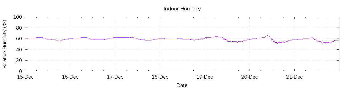 [7-day Humidity]