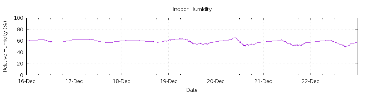 [7-day Humidity]