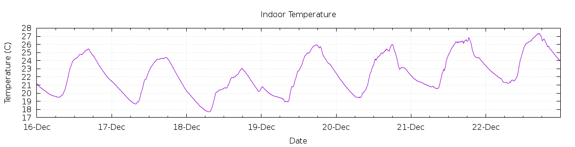 [7-day Indoor Temperature]