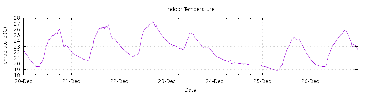 [7-day Indoor Temperature]