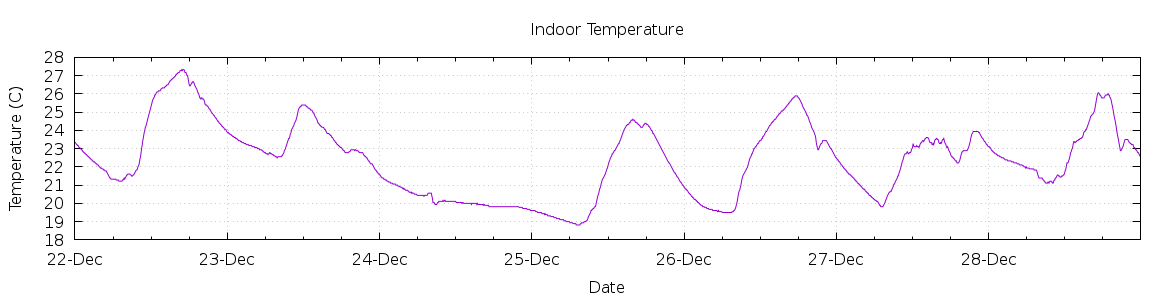 [7-day Indoor Temperature]