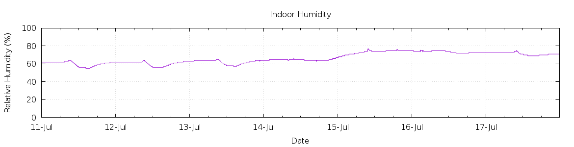 [7-day Humidity]