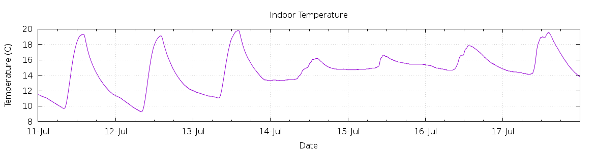 [7-day Indoor Temperature]