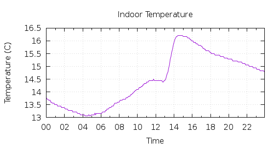 [1-day Indoor Temperature]