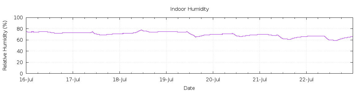 [7-day Humidity]