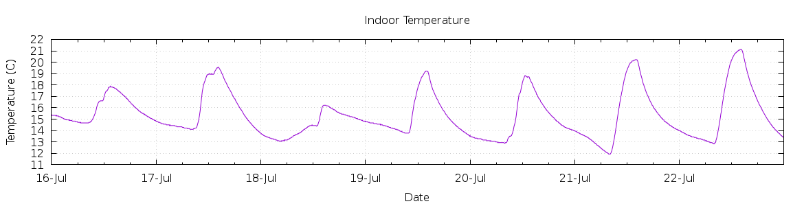 [7-day Indoor Temperature]