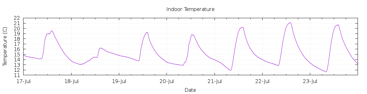 [7-day Indoor Temperature]