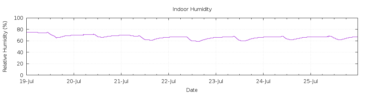 [7-day Humidity]