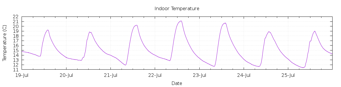 [7-day Indoor Temperature]