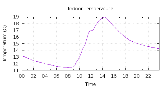 [1-day Indoor Temperature]