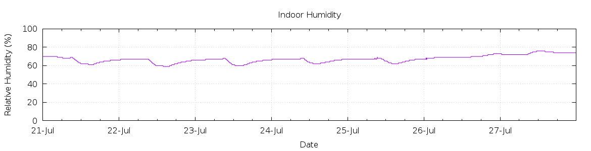 [7-day Humidity]