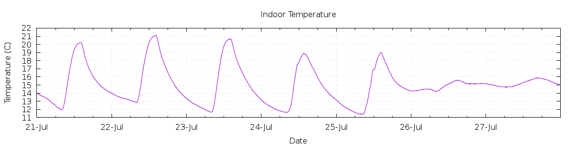 [7-day Indoor Temperature]