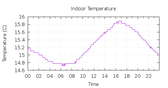 [1-day Indoor Temperature]