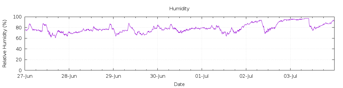 [7-day Humidity]