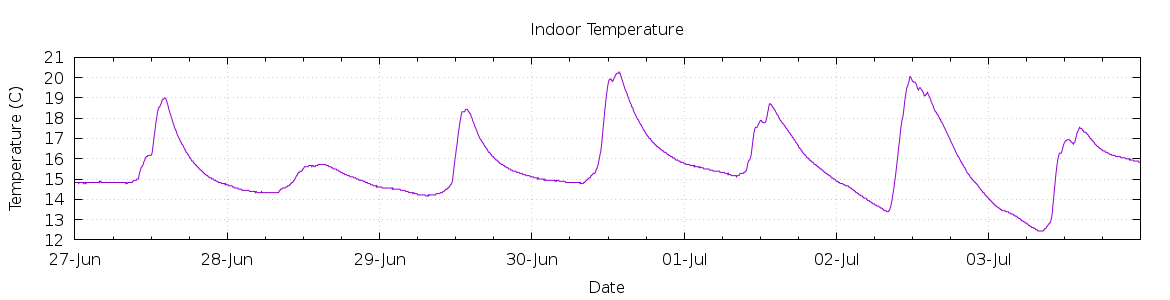 [7-day Indoor Temperature]