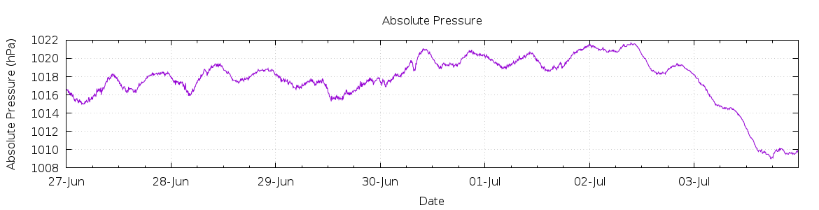 [7-day Pressure]