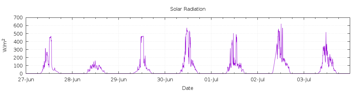 [7-day Solar Radiation]