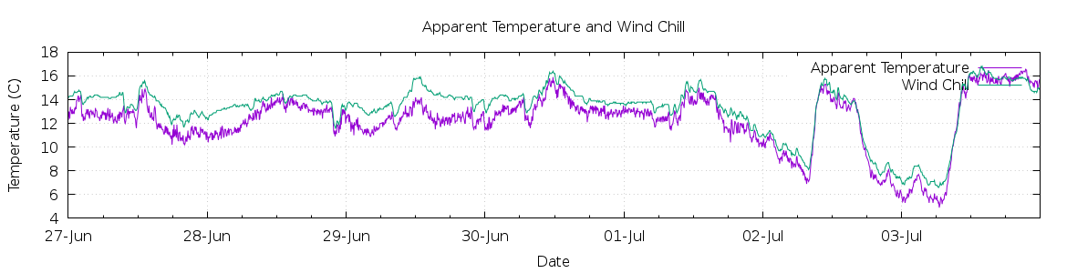 [7-day Apparent Temperature and Wind Chill]