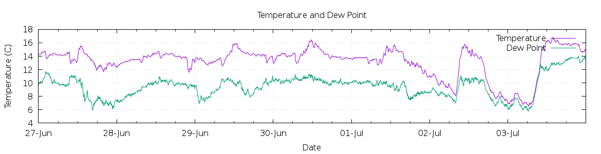 [7-day Temperature and Dew Point]