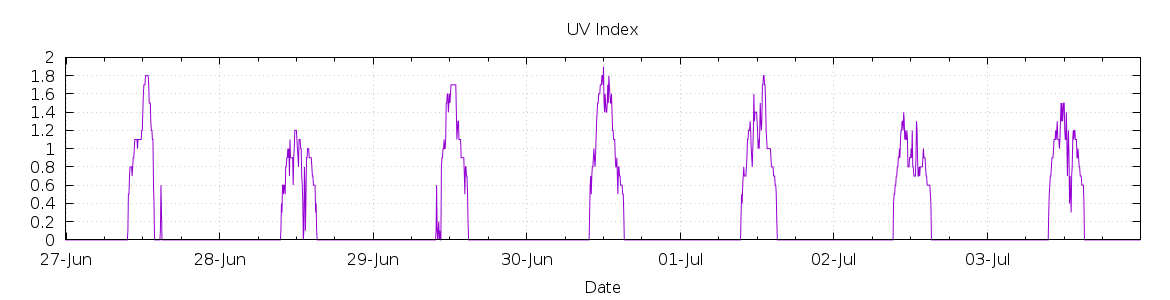 [7-day UV index]