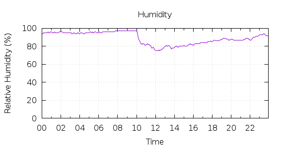 [1-day Humidity]