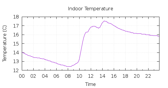 [1-day Indoor Temperature]