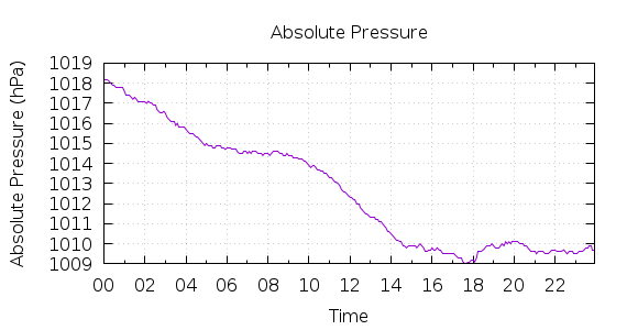 [1-day Pressure]