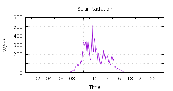 [1-day Solar Radiation]