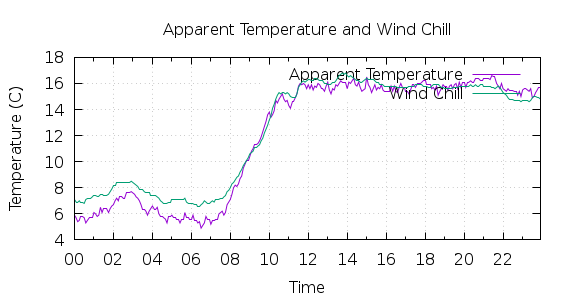 [1-day Apparent Temperature and Wind Chill]