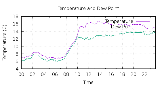 [1-day Temperature and Dew Point]