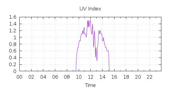 [1-day UV index]