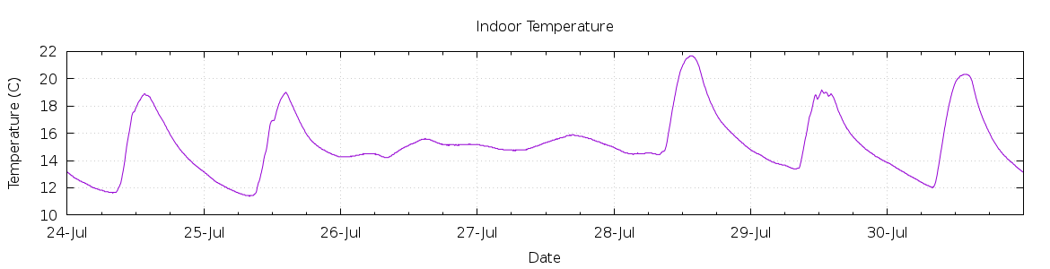 [7-day Indoor Temperature]