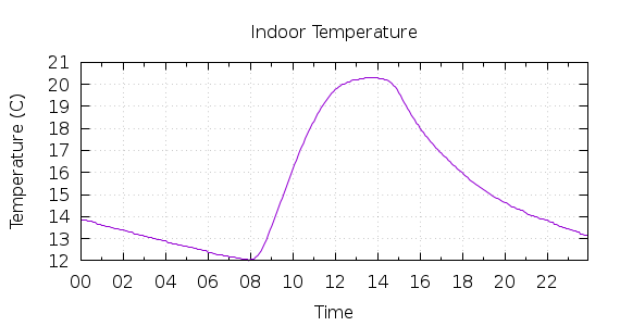 [1-day Indoor Temperature]