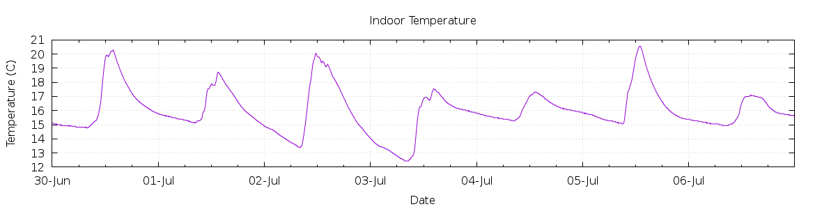 [7-day Indoor Temperature]