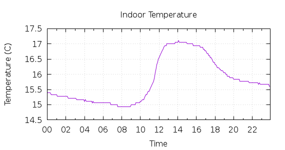 [1-day Indoor Temperature]