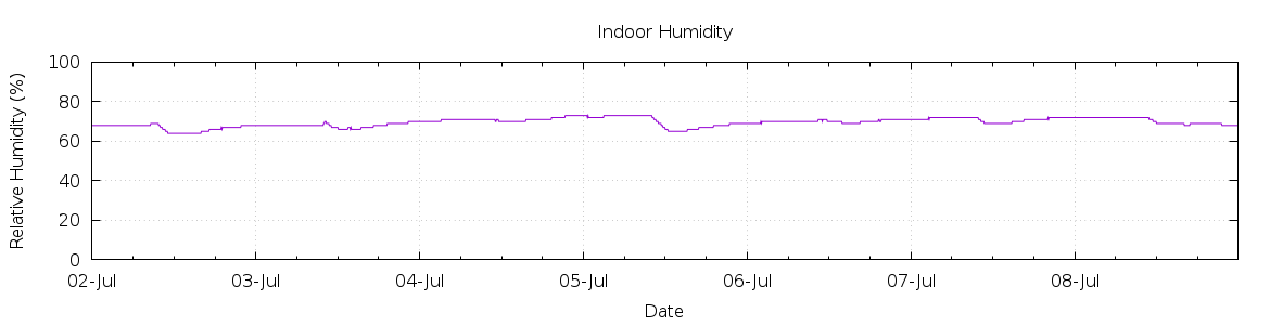 [7-day Humidity]