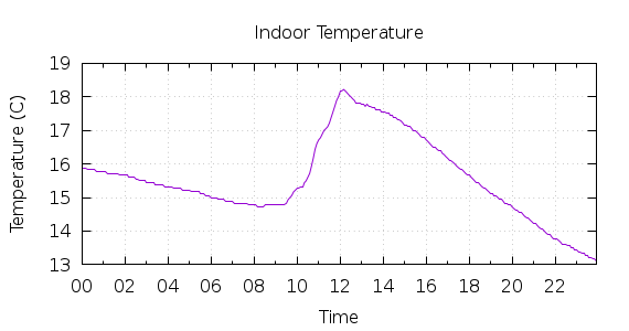 [1-day Indoor Temperature]