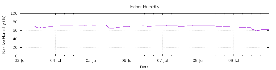 [7-day Humidity]