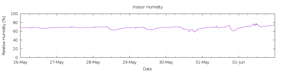 [7-day Humidity]