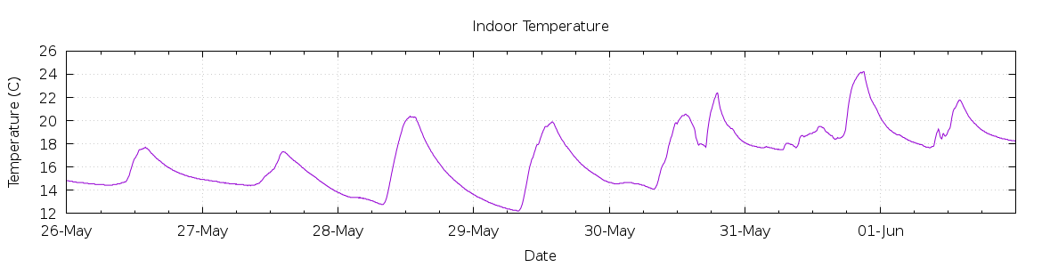 [7-day Indoor Temperature]