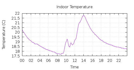 [1-day Indoor Temperature]