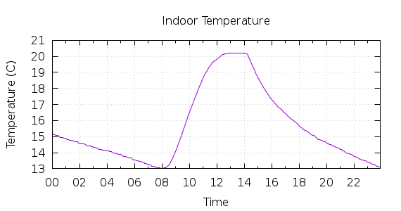 [1-day Indoor Temperature]