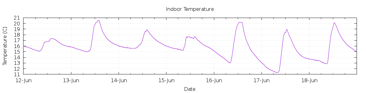 [7-day Indoor Temperature]