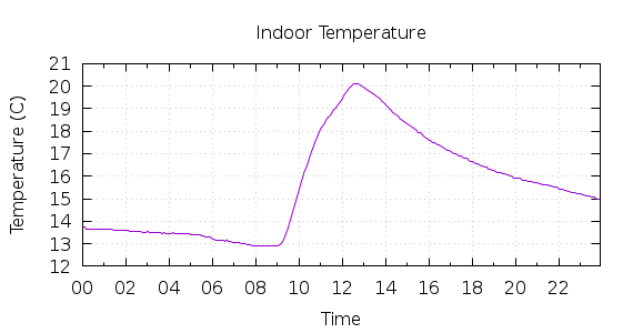 [1-day Indoor Temperature]