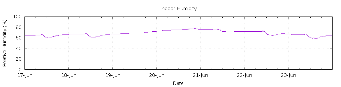 [7-day Humidity]