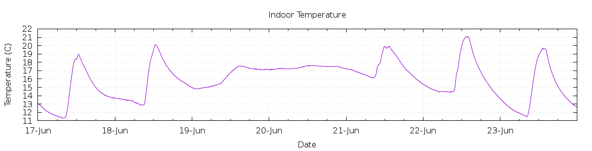 [7-day Indoor Temperature]